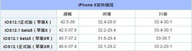 iOS12.1正式版耗电吗？iOS12.1正式版续航怎么样？