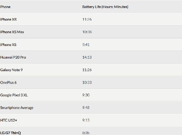 iPhone XR续航能力如何？电池容量有多大？