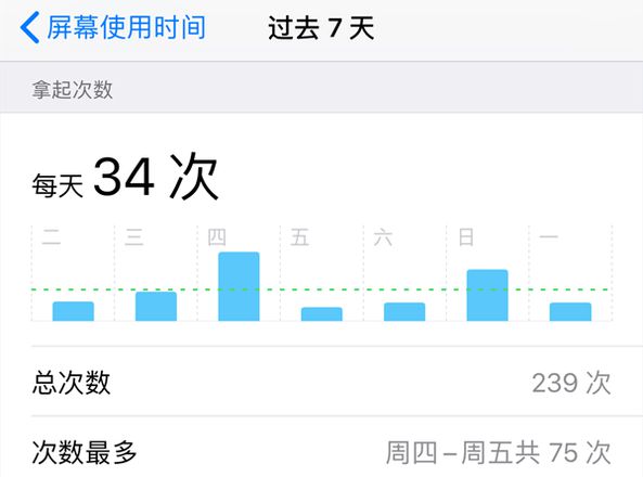 iOS 12新功能详解：防止手机成瘾的“屏幕使用时间”