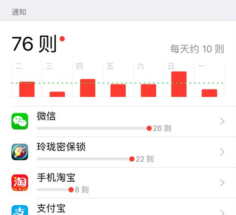 iOS 12新功能详解：防止手机成瘾的“屏幕使用时间”