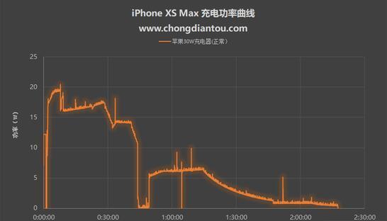 降温可以使iPhone XS Max 充电更快吗？