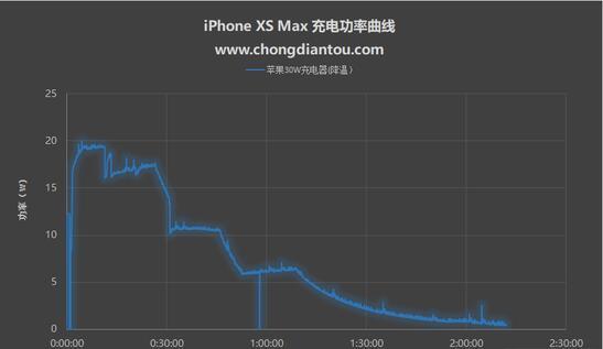 降温可以使iPhone XS Max 充电更快吗？