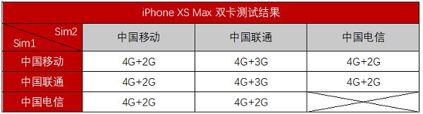 新款iPhone支持几种网络组合？港版iPhone XS不支持电信卡怎么办？