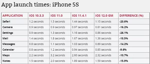  iOS 12 为何能使旧机型流畅这么多？|iPhone 6 升级 iOS 12 速度对比