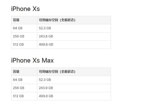 国行iPhone XS/XS Max可使用的储存空间是多少？