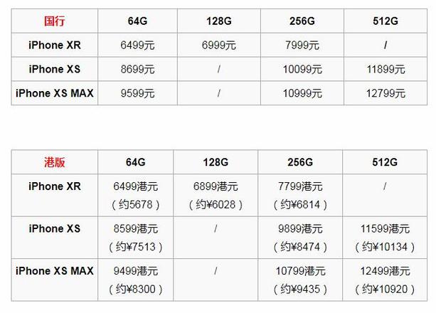 在哪买最划算？iPhone XR/XS/XS MAX各地区售价对比