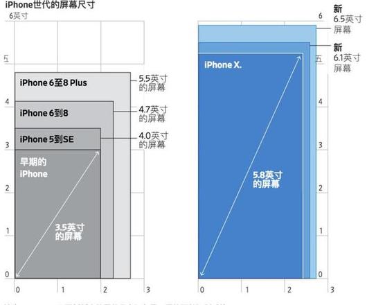 为什么苹果手机屏幕越做越大？