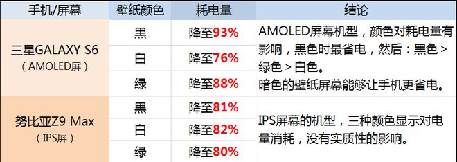 给iPhone X换上黑色壁纸更省电，是真的吗？