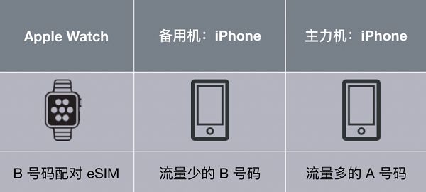 不必等待新机，在 iPhone X 上实现「双卡双待」的步骤