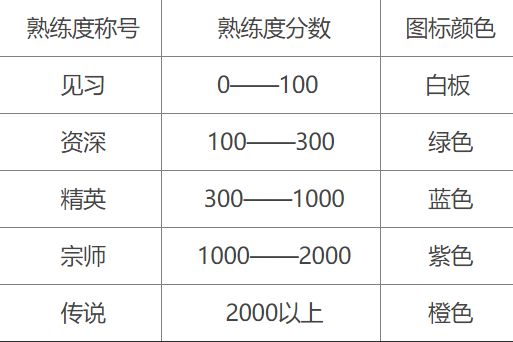 王者荣耀打一局加多少熟练度?