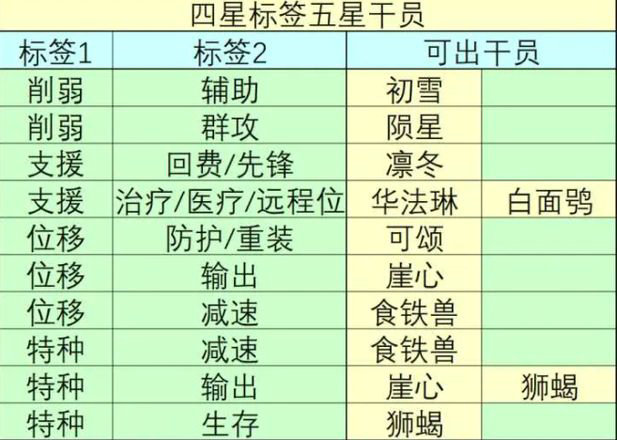 明日方舟公招五星tag 最新公招稀有词缀大全