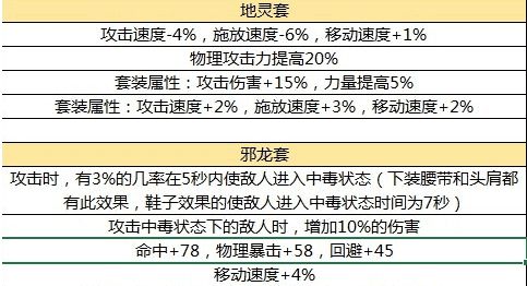 dnf手游史诗防具大全 套装属性介绍