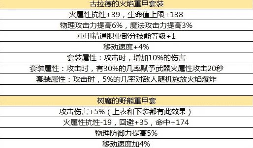 dnf手游史诗防具大全 套装属性介绍