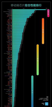 2022手机处理器排行榜