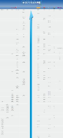 2022年2月手机cpu天梯图