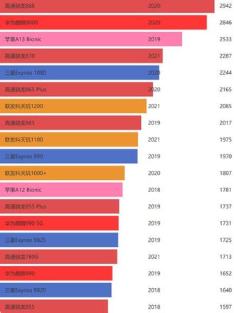 手机移动端cpu天梯图2021新版介绍