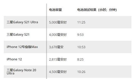 三星s21电池续航测评详细介绍