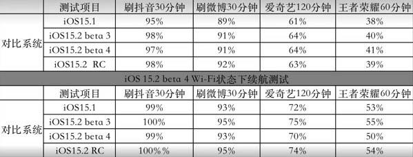 ios15.2rc续航测试详情