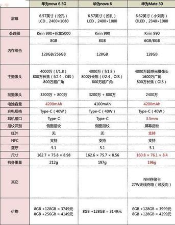 华为mate30和华为nova6参数对比介绍