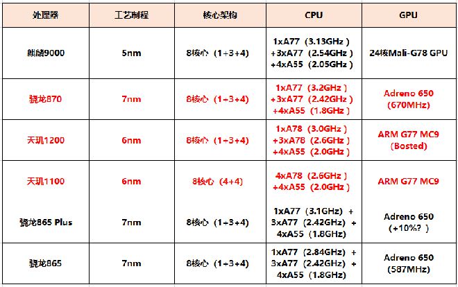 骁龙870和天玑1200哪个好详细介绍