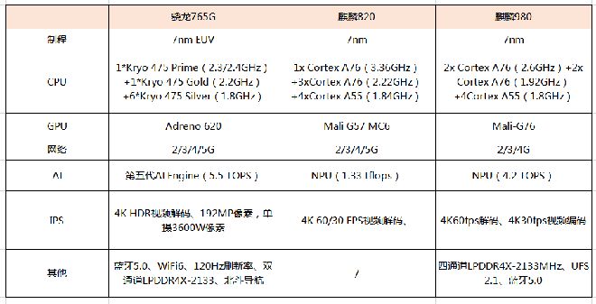 麒麟820和骁龙765G哪个好