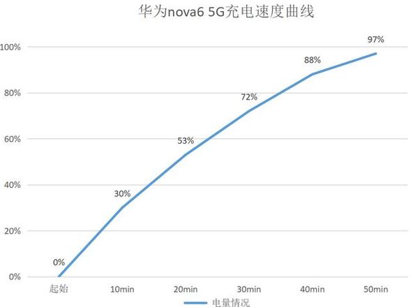 华为nova6有无线充电功能吗