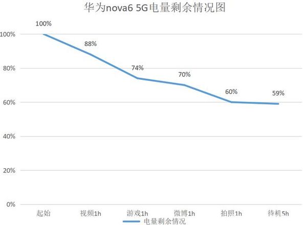 华为nova6续航能力怎么样