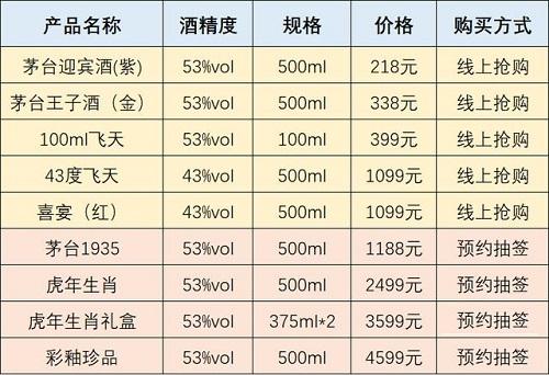 i茅台哪款值得申购详细介绍