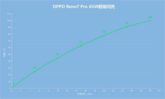 opporeno7充电多久充满