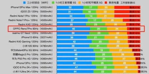 opporeno7充电多久充满