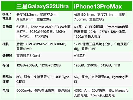 三星s22ultra和苹果13promax对比