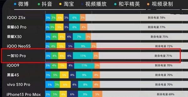 一加10pro续航能力介绍