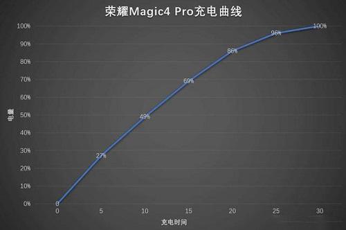 荣耀magic4pro续航怎么样详情