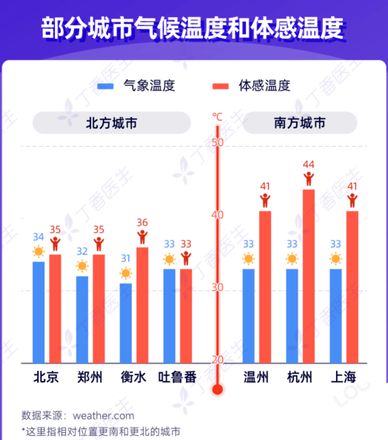 相同的温度下南方比北方热多少 体感温度是指什么