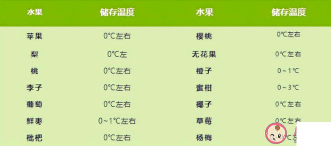 常见水果的最适宜保存温度 水果冷藏方法介绍