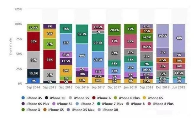 iPhone手机能用多久 一部iPhone使用寿命有多长