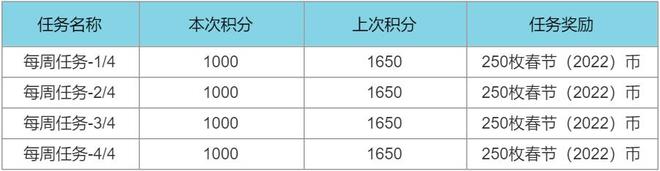 《英雄联盟》春节2022年通行证事件活动攻略一览