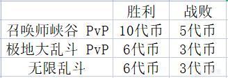 《英雄联盟》2022年春节活动代币计算方式介绍