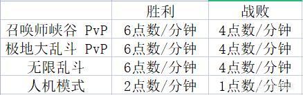 《英雄联盟》2022年春节活动代币计算方式介绍