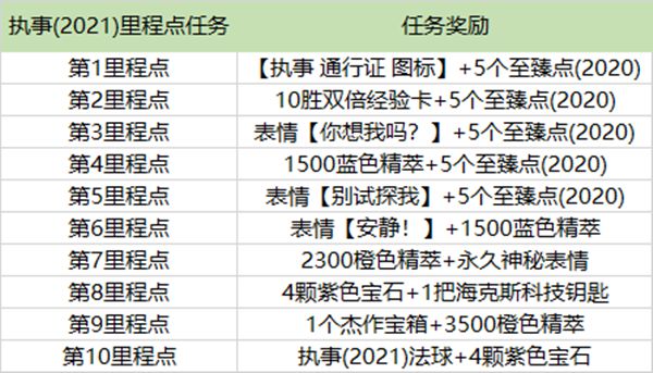 《英雄联盟》执事通行证任务汇总分享