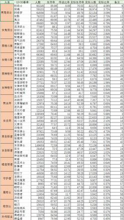 《DNF》2022年人口普查汇总分享