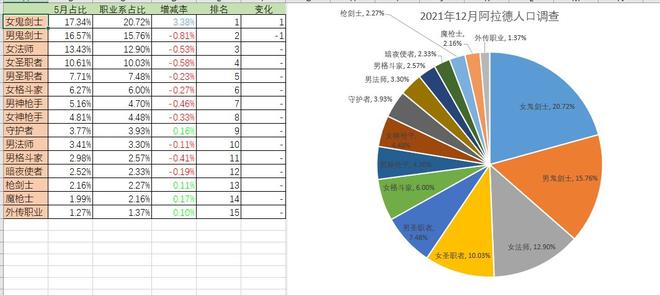 《DNF》2022年人口普查汇总分享