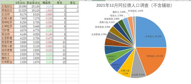 《DNF》2022年人口普查汇总分享