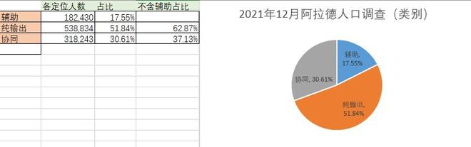 《DNF》2022年人口普查汇总分享