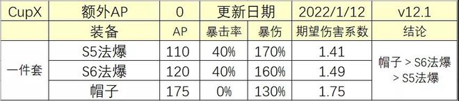 《云顶之弈》12.1版本法爆和帽子的收益对比分析