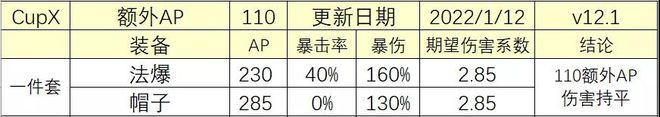 《云顶之弈》12.1版本法爆和帽子的收益对比分析