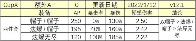 《云顶之弈》12.1版本法爆和帽子的收益对比分析