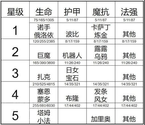 《云顶之弈》12.2版本约德尔名流塔姆阵容最佳过渡思路分享