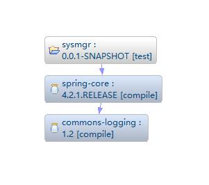 可以看出core只依赖commons-logging