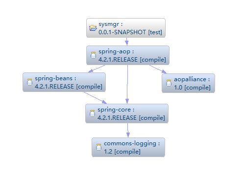 aop要依赖于beans , core , aopaliance